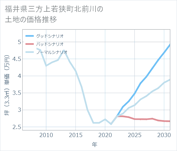 福井県若狭町北前川の土地価格推移