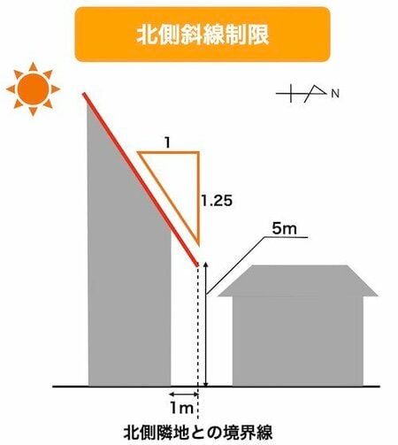 北側斜線制限