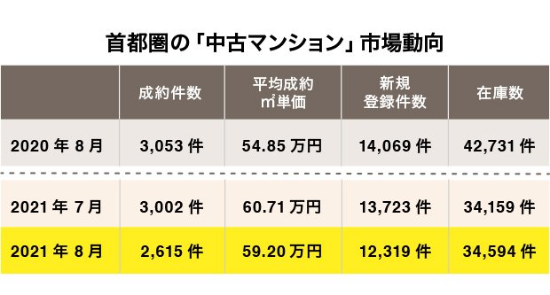 首都圏の中古マンション市場動向