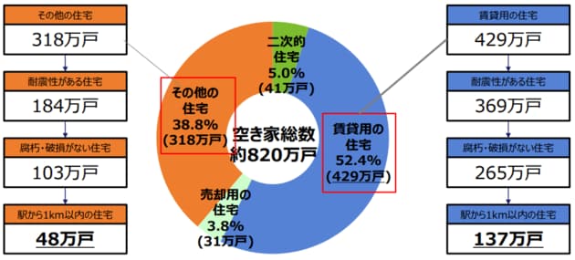 空き家の現状（賃貸用空き家・その他空き家）