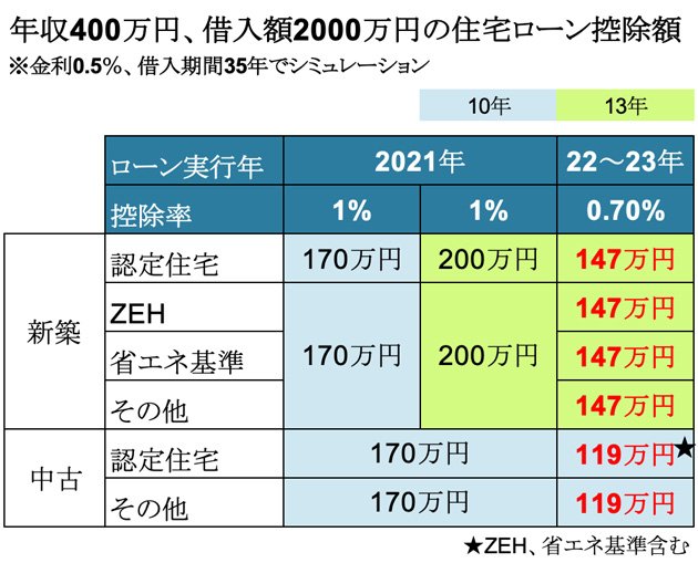 年収400万円、借入額2000万円の場合の住宅ローン控除額