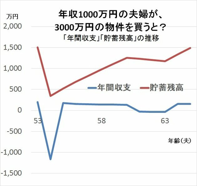 年収1000万円の夫婦が、3000万円の物件を買うと？