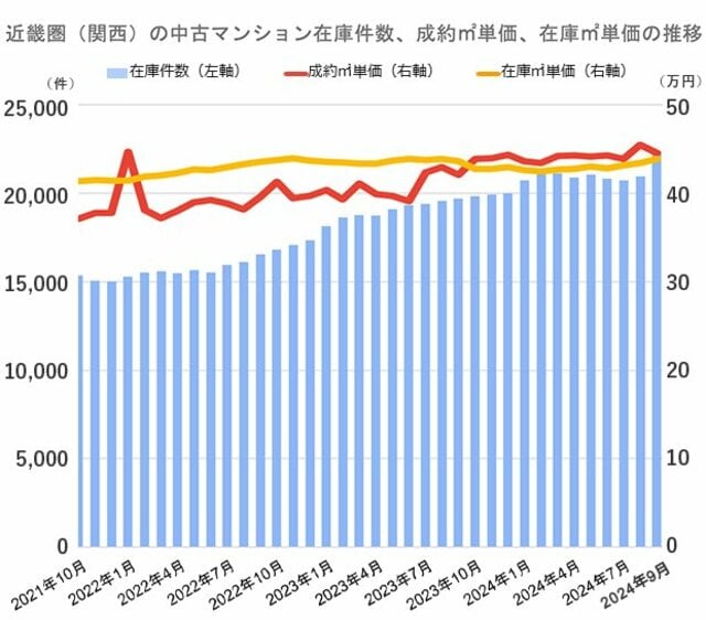 近畿圏（関西）の中古マンション価格（成約㎡単価、在庫㎡単価）と在庫件数の推移