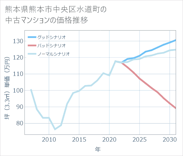 熊本県熊本市中央区水道町の中古マンション価格推移
