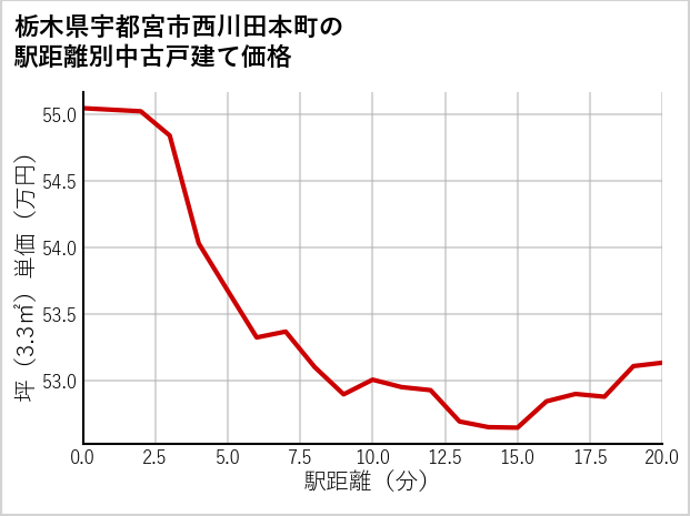 栃木県宇都宮市西川田本町の徒歩距離別の中古戸建て坪単価