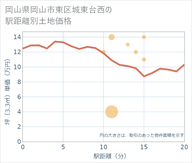 岡山県岡山市東区城東台西の徒歩距離別の土地坪単価