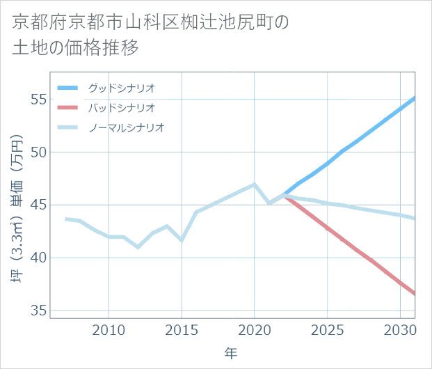 京都府京都市山科区椥辻池尻町の土地価格推移
