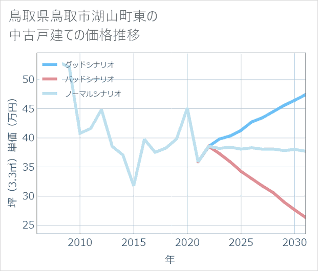 鳥取県鳥取市湖山町東の中古戸建て価格推移
