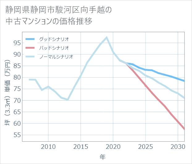 静岡県静岡市駿河区向手越の中古マンション価格推移
