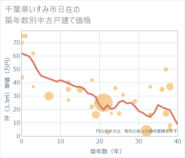 千葉県いすみ市日在の築年数別の中古戸建て坪単価