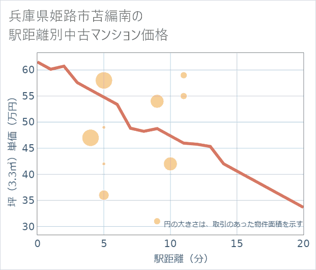 兵庫県姫路市苫編南の徒歩距離別の中古マンション坪単価