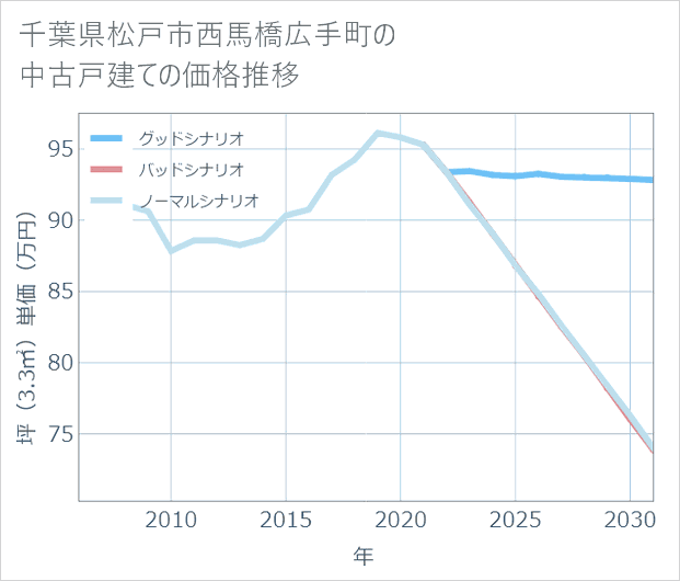 千葉県松戸市西馬橋広手町の中古戸建て価格推移