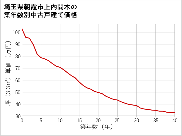 埼玉県朝霞市上内間木の築年数別の中古戸建て坪単価