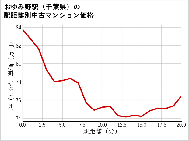 おゆみ野駅（千葉県）の徒歩距離別の中古マンション坪単価