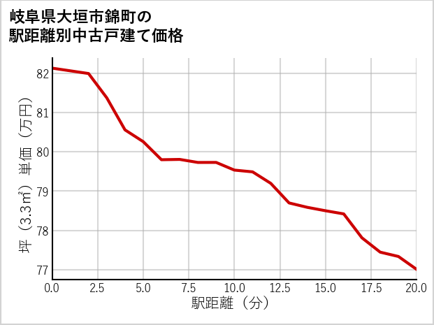 岐阜県大垣市錦町の徒歩距離別の中古戸建て坪単価