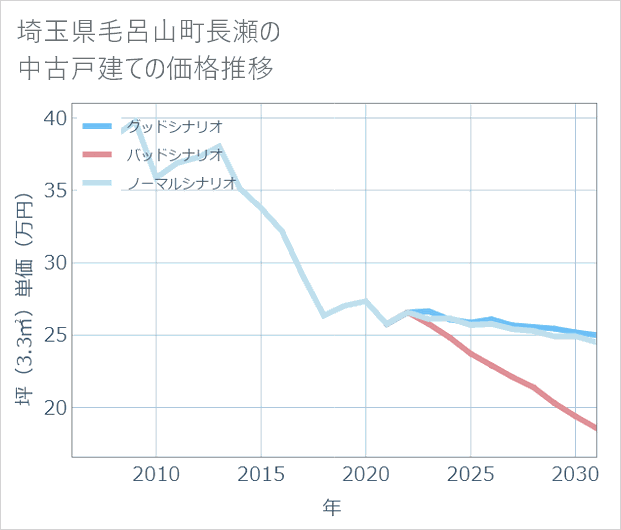埼玉県毛呂山町長瀬の中古戸建て価格推移