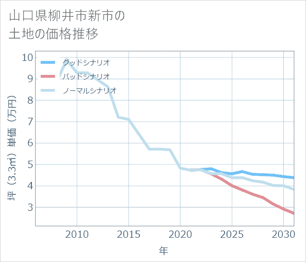山口県柳井市新市の土地価格推移