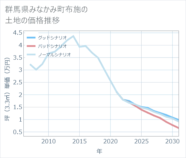 群馬県みなかみ町布施の土地価格推移