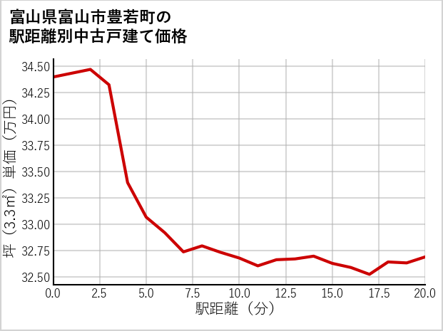 富山県富山市豊若町の徒歩距離別の中古戸建て坪単価