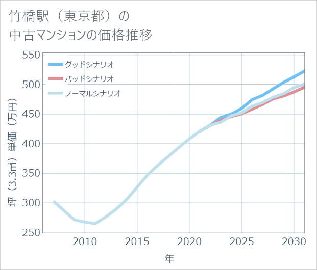 竹橋駅(東京都)の中古マンション価格推移
