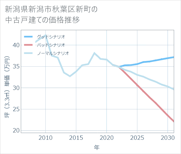 新潟県新潟市秋葉区新町の中古戸建て価格推移
