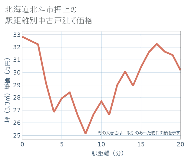 北海道北斗市押上の徒歩距離別の中古戸建て坪単価