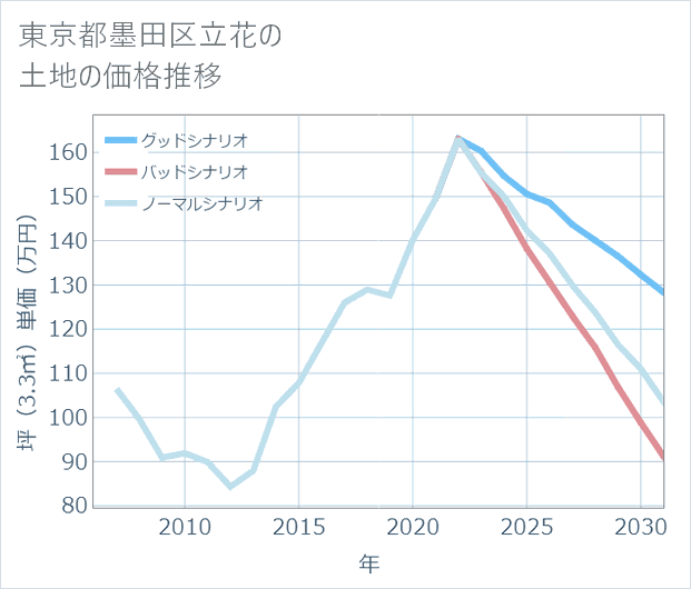 東京都墨田区立花の土地価格推移