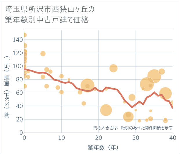 埼玉県所沢市西狭山ケ丘の築年数別の中古戸建て坪単価