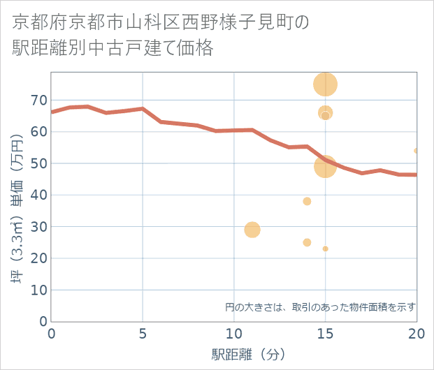 京都府京都市山科区西野様子見町の徒歩距離別の中古戸建て坪単価