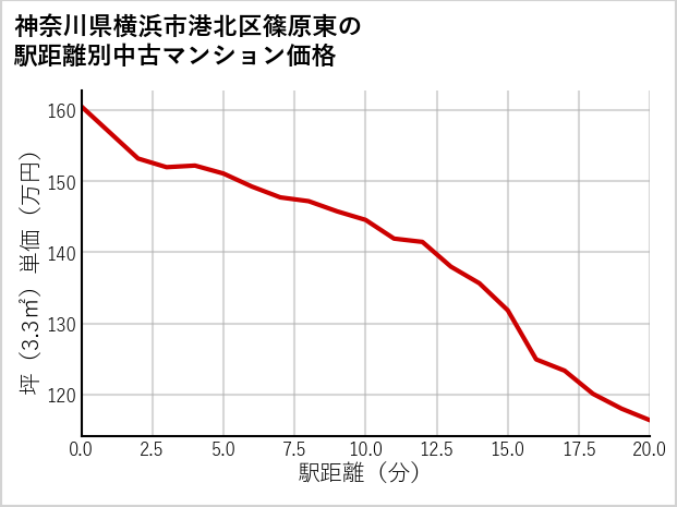 神奈川県横浜市港北区篠原東の徒歩距離別の中古マンション坪単価