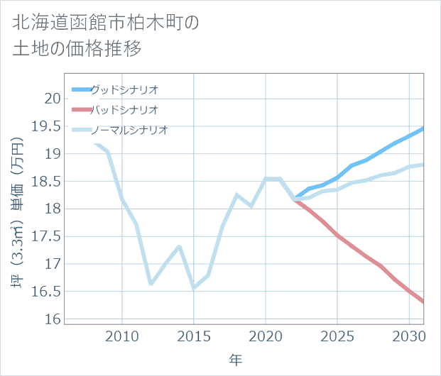 北海道函館市柏木町の土地価格推移