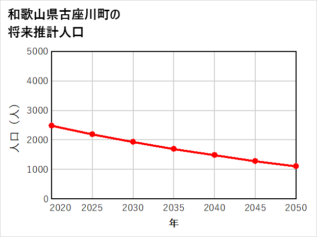 古座川町の将来推計人口