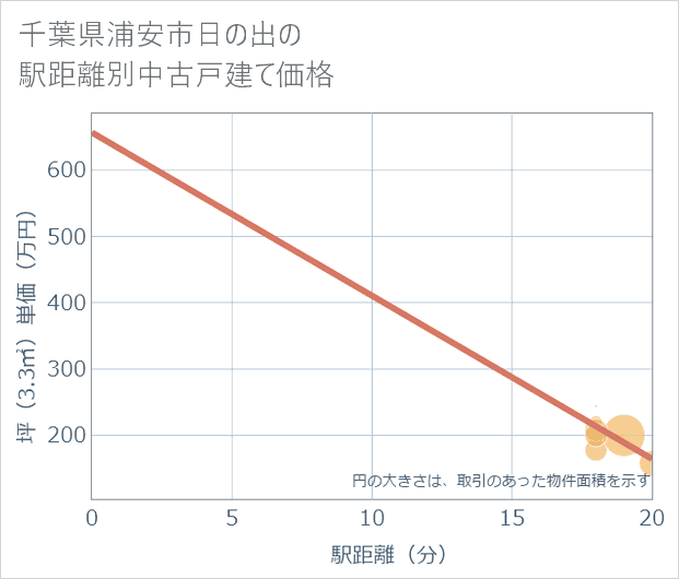 千葉県浦安市日の出の徒歩距離別の中古戸建て坪単価