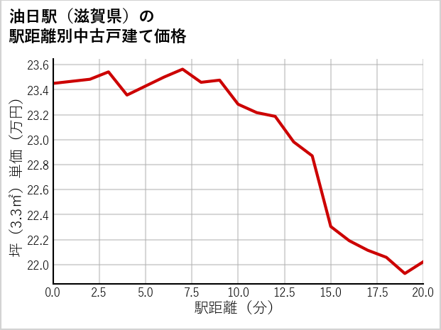 油日駅（滋賀県）の徒歩距離別の中古戸建て坪単価
