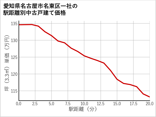 愛知県名古屋市名東区一社の徒歩距離別の中古戸建て坪単価