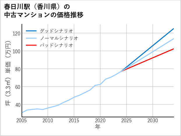 春日川駅（香川県）の中古マンション価格推移