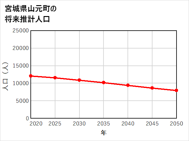 山元町の将来推計人口