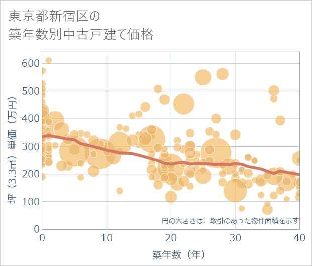 東京都新宿区の築年数別の中古戸建て坪単価