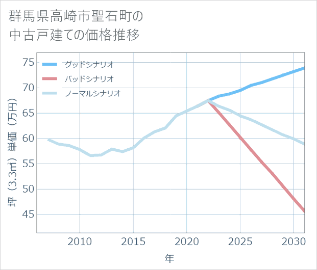 群馬県高崎市聖石町の中古戸建て価格推移