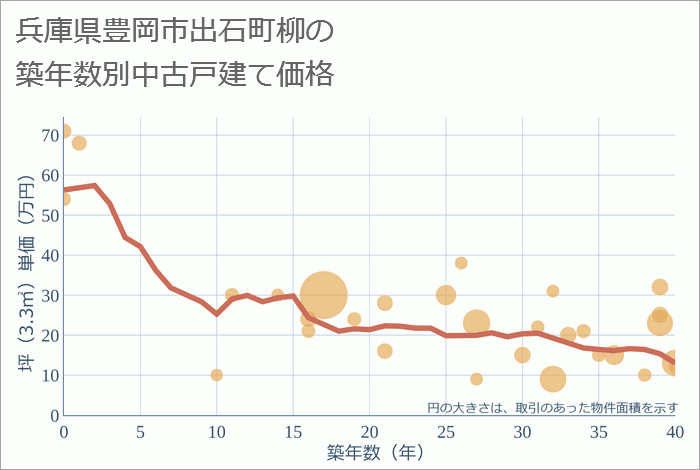 兵庫県豊岡市出石町柳の築年数別の中古戸建て坪単価