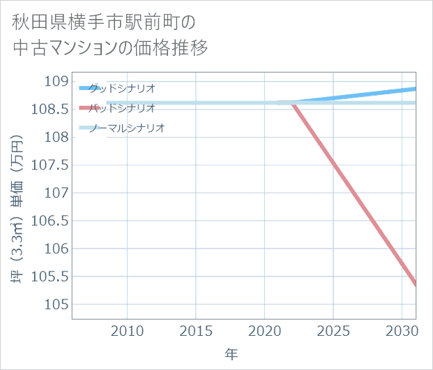 秋田県横手市駅前町の中古マンション価格推移