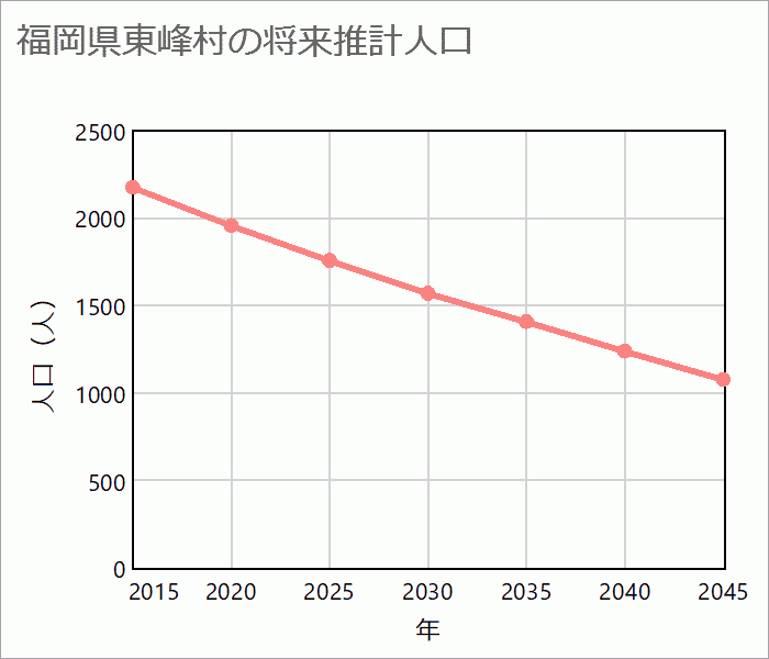 朝倉郡東峰村の将来推計人口