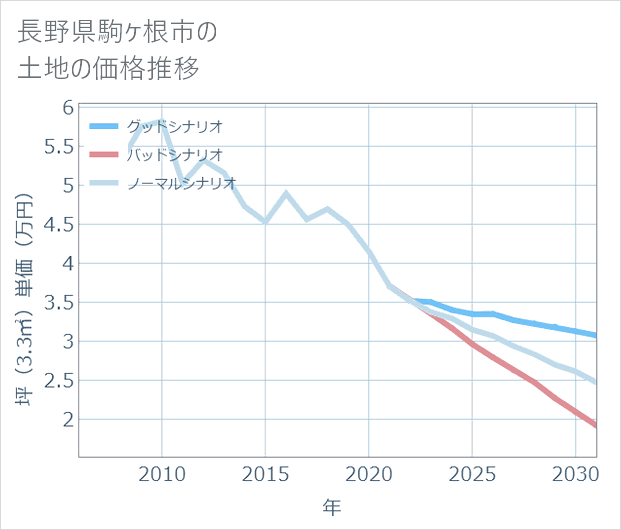 長野県駒ケ根市の土地価格推移