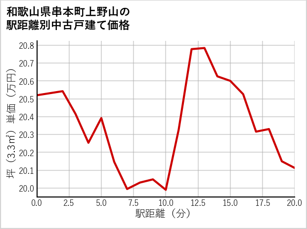 和歌山県串本町上野山の徒歩距離別の中古戸建て坪単価