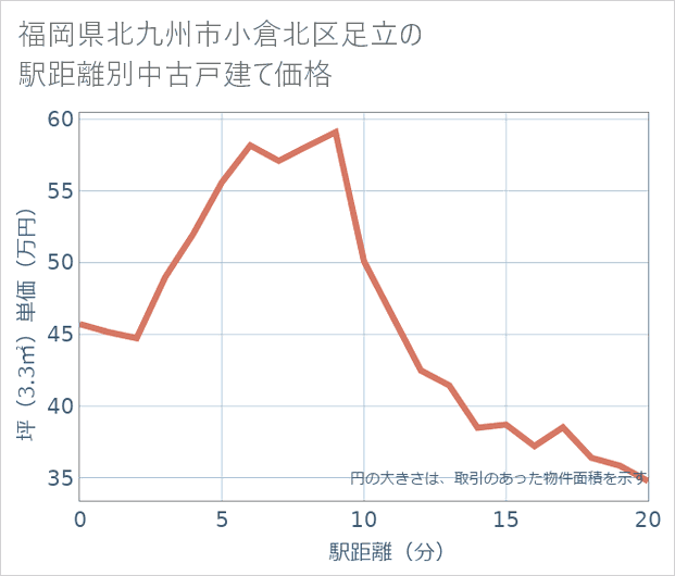 福岡県北九州市小倉北区足立の徒歩距離別の中古戸建て坪単価