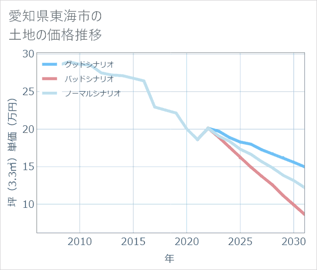 愛知県東海市の土地価格推移