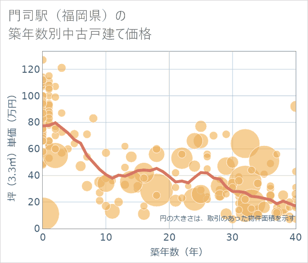 門司駅(福岡県)の築年数別の中古戸建て坪単価