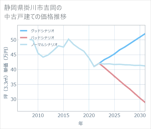 静岡県掛川市吉岡の中古戸建て価格推移