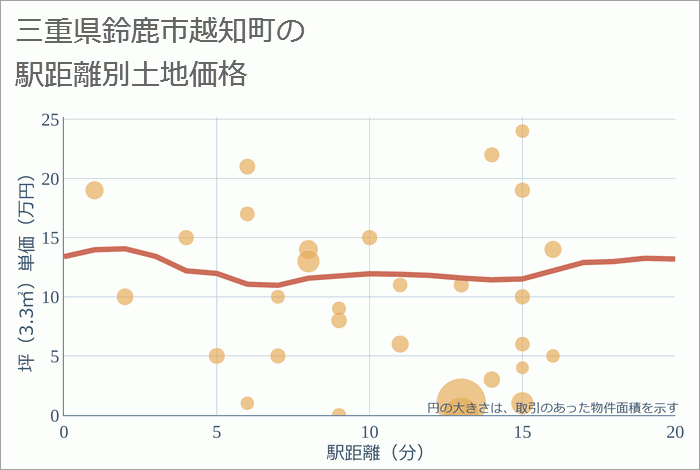 三重県鈴鹿市越知町の徒歩距離別の土地坪単価