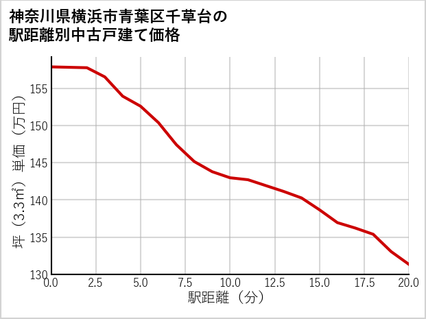 神奈川県横浜市青葉区千草台の徒歩距離別の中古戸建て坪単価
